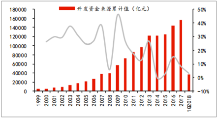 2018年中国房地产行业发展现状及市场前景预测